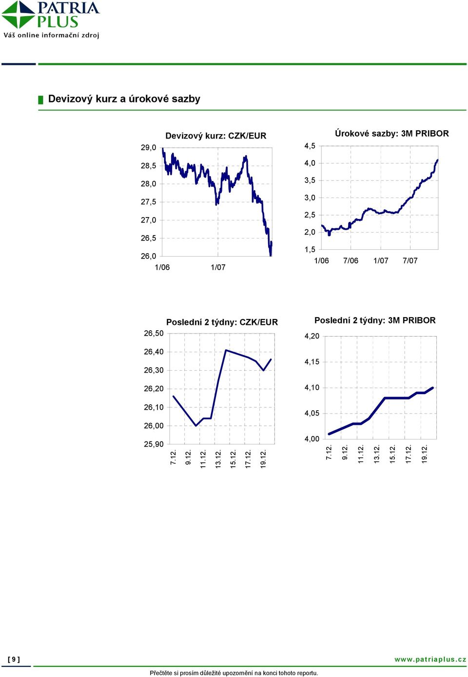 26,40 26,30 26,20 26,10 26,00 Poslední 2 týdny: 3M PRIBOR 4,20 4,15 4,10 4,05 25,90 7.12. 9.12. 11.12. 13.