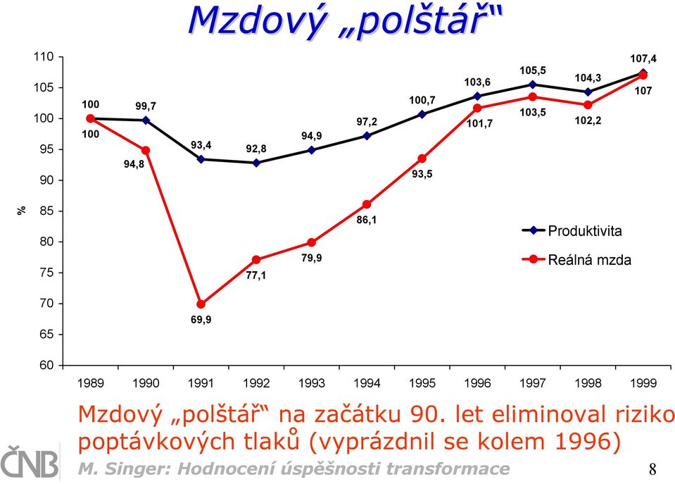 69,9 1989 1990 1991 1992 1993 1994 1995 1996 1997 1998 1999 Mzdový polštář na začátku 90.