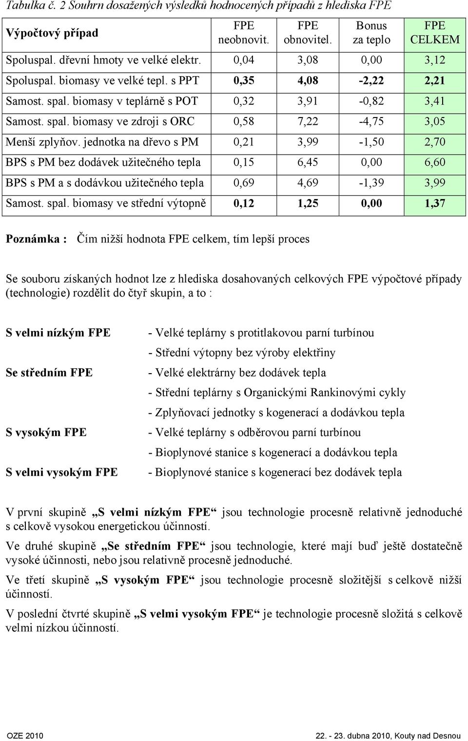 jednotka na dřevo s PM 0,21 3,99-1,50 2,70 BPS s PM bez dodávek užitečného tepla 0,15 6,45 0,00 6,60 BPS s PM a s dodávkou užitečného tepla 0,69 4,69-1,39 3,99 Samost. spal.