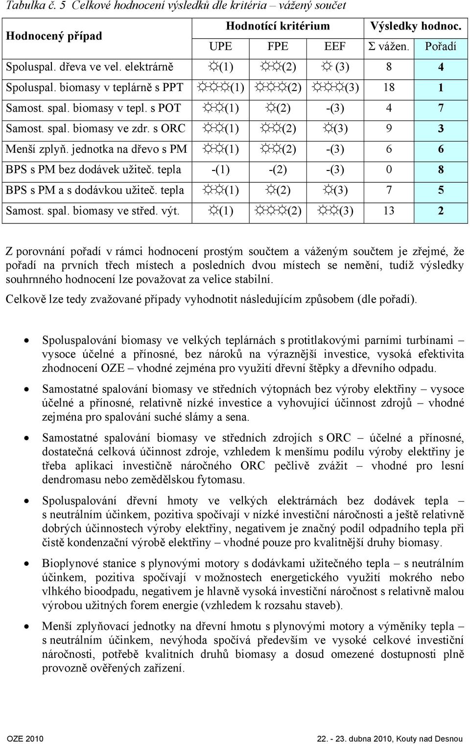 jednotka na dřevo s PM (1) (2) -(3) 6 6 BPS s PM bez dodávek užiteč. tepla -(1) -(2) -(3) 0 8 BPS s PM a s dodávkou užiteč. tepla (1) (2) (3) 7 5 Samost. spal. biomasy ve střed. výt.