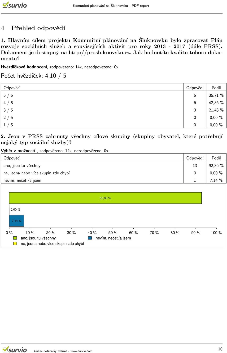 Hvězdičkové hodnocení, zodpovězeno: 14x, nezodpovězeno: 0x Počet hvězdiček: 4,10 / 5 5 / 5 5 35,71 % 4 / 5 6 42,86 % 3 / 5 3 21,43 % 2 / 5 0 1 / 5 0 2.