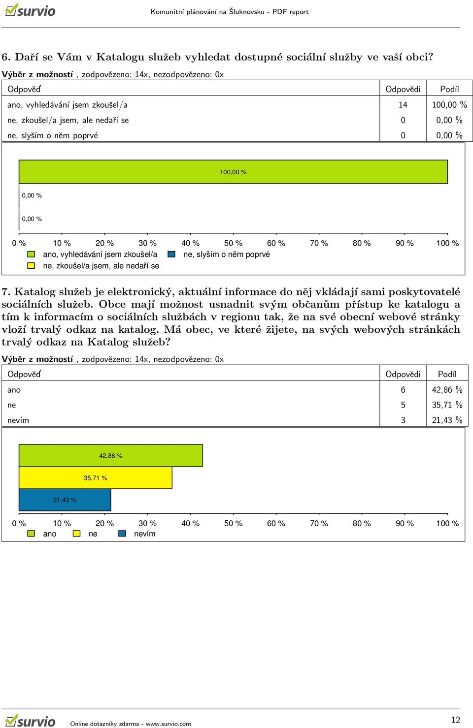 o něm poprvé ne, zkoušel/a jsem, ale nedaří se 7. Katalog služeb je elektronický, aktuální informace do něj vkládají sami poskytovatelé sociálních služeb.