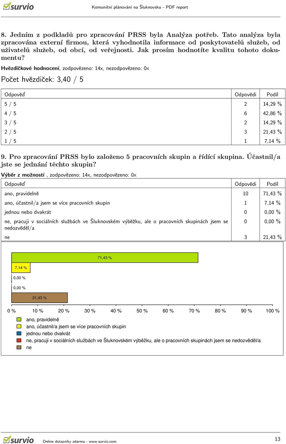 Hvězdičkové hodnocení, zodpovězeno: 14x, nezodpovězeno: 0x Počet hvězdiček: 3,40 / 5 5 / 5 2 14,29 % 4 / 5 6 42,86 % 3 / 5 2 14,29 % 2 / 5 3 21,43 % 1 / 5 1 7,14 % 9.