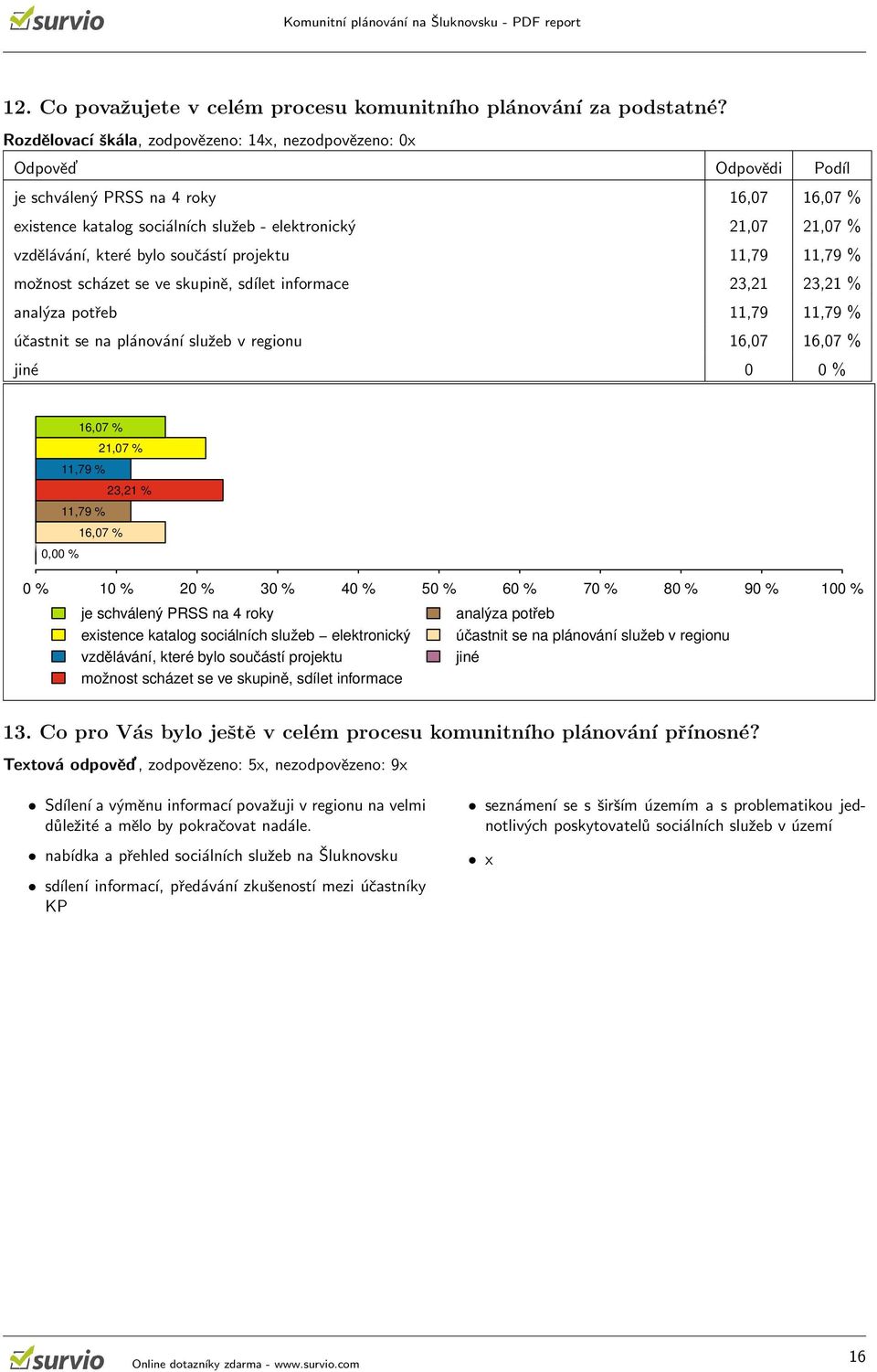 projektu 11,79 11,79 % možnost scházet se ve skupině, sdílet informace 23,21 23,21 % analýza potřeb 11,79 11,79 % účastnit se na plánování služeb v regionu 16,07 16,07 % jiné 0 0 % 16,07 % 11,79 %