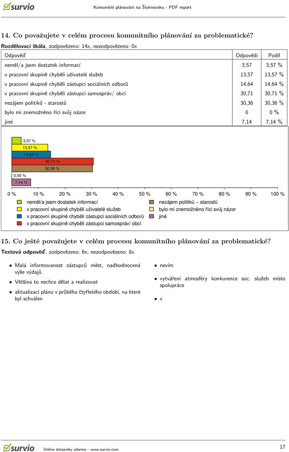 sociálních odborů 14,64 14,64 % v pracovní skupině chyběli zástupci samospráv/ obcí 30,71 30,71 % nezájem politiků - starostů 30,36 30,36 % bylo mi znemožněno říci svůj názor 0 0 % jiné 7,14 7,14 %