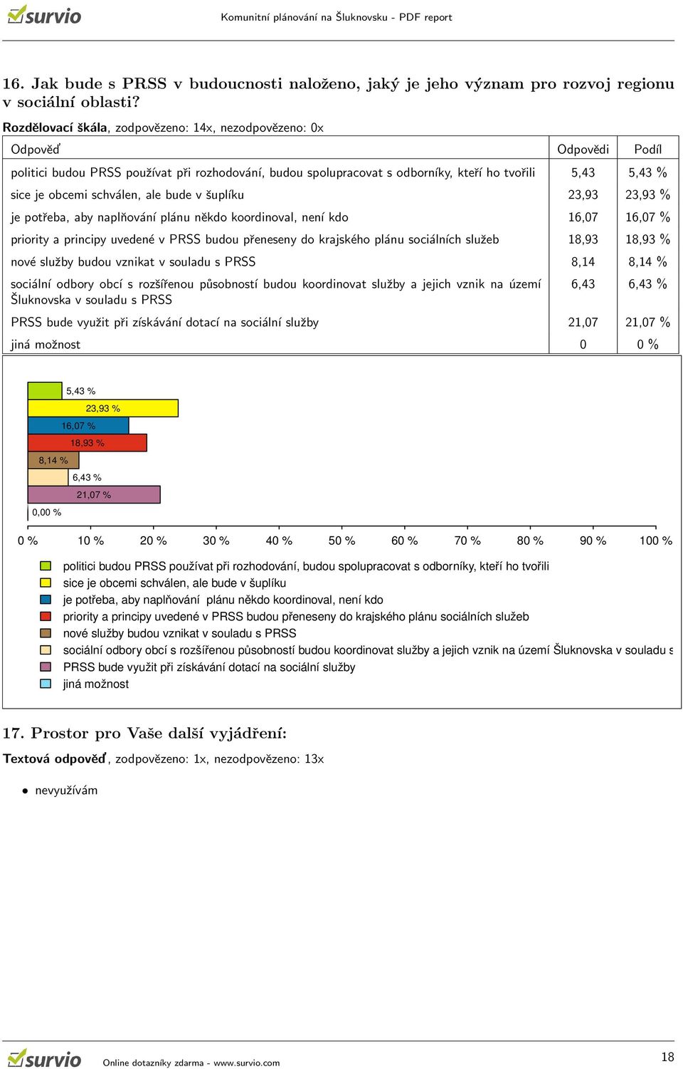 šupĺıku 23,93 23,93 % je potřeba, aby naplňování plánu někdo koordinoval, není kdo 16,07 16,07 % priority a principy uvedené v PRSS budou přeneseny do krajského plánu sociálních služeb 18,93 18,93 %