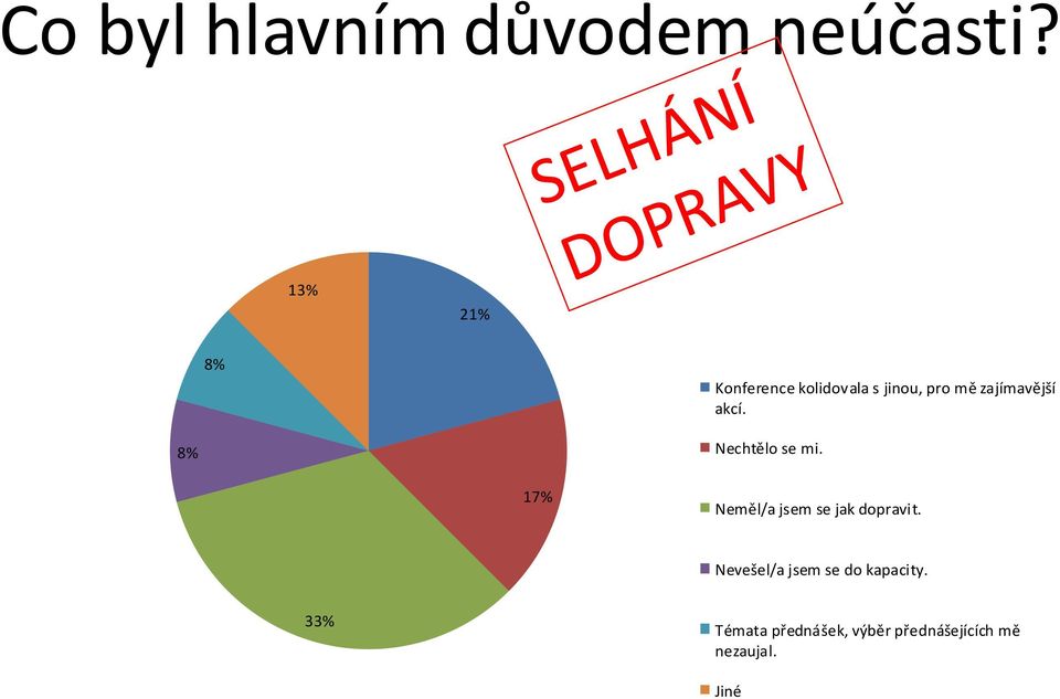 akcí. 8% Nechtělo se mi. 17% Neměl/a jsem se jak dopravit.