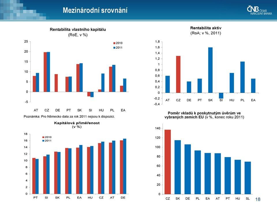 Kapitálová přiměřenost (v %) 21 211 AT CZ DE PT SK SI HU PL EA 1,8 1,6 1,4 1,2 1,8,6,4,2 -,2 -,4 14 Rentabilita aktiv