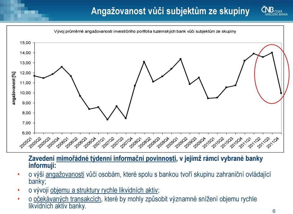 mimořádné týdenní informační povinnosti, v jejímž rámci vybrané banky informují: o výši angažovanosti vůči osobám, které spolu s bankou tvoří skupinu zahraniční