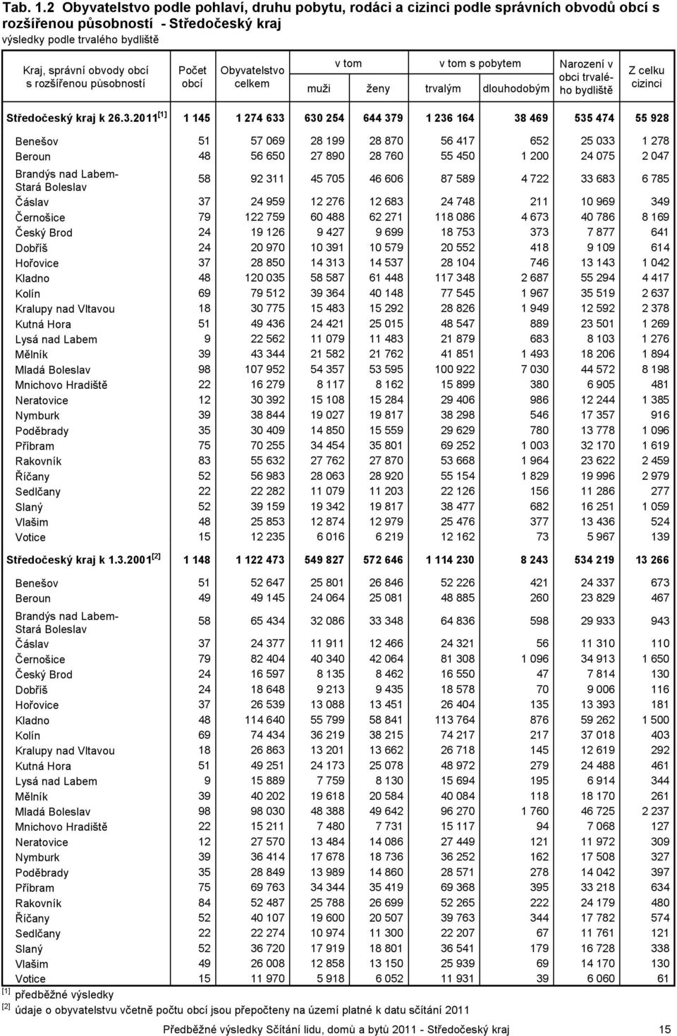 působností Počet obcí v tom v tom s pobytem Narození v obci trvalého muži ženy trvalým dlouhodobým bydliště Z celku cizinci Středočeský kraj k 26.3.