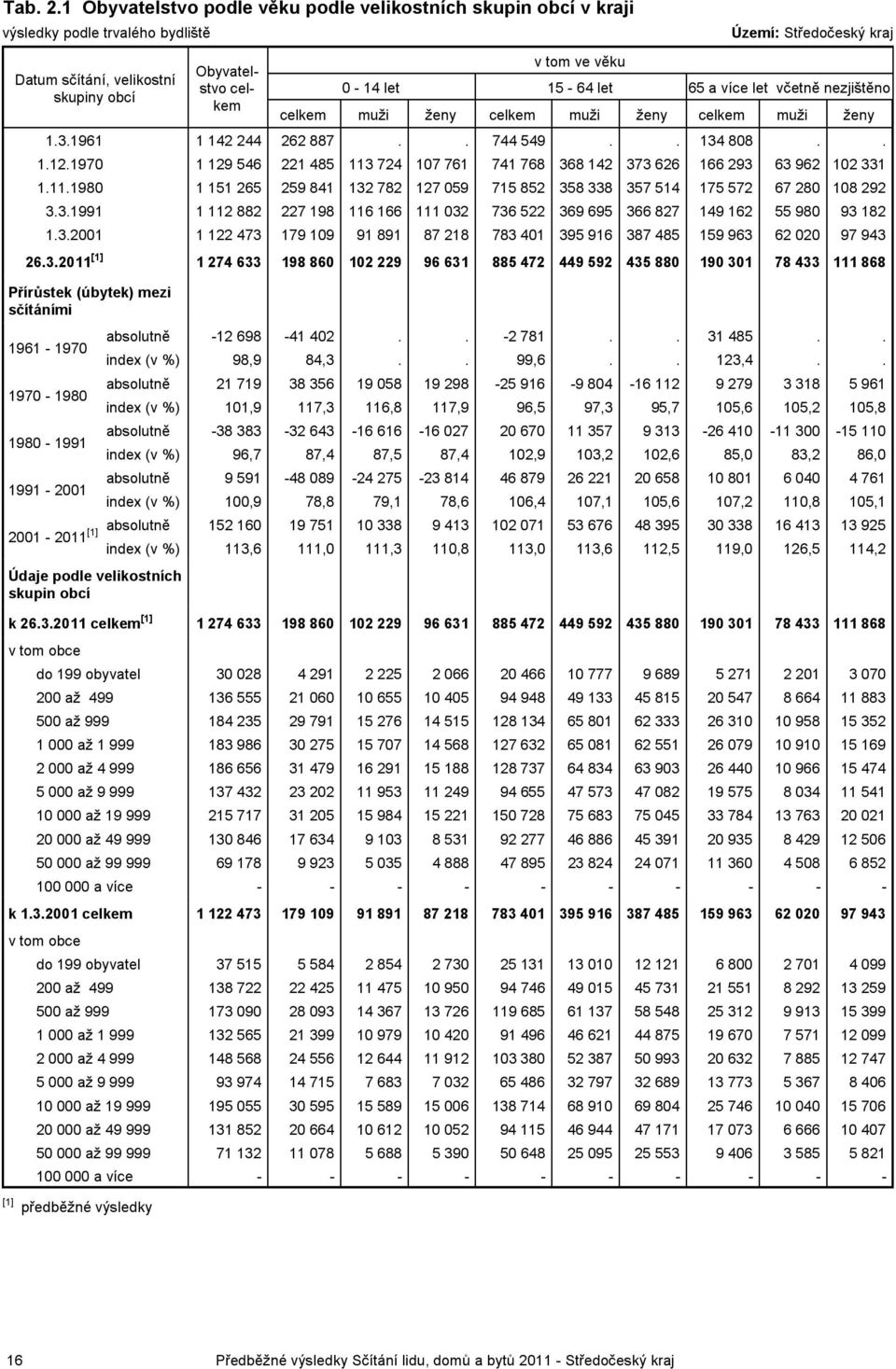 velikostní skupiny obcí kem muži ženy muži ženy muži ženy 1.3.1961 1 142 244 262 887.. 744 549.. 134 808.. 1.12.1970 1 129 546 221 485 113 724 107 761 741 768 368 142 373 626 166 293 63 962 102 331 1.