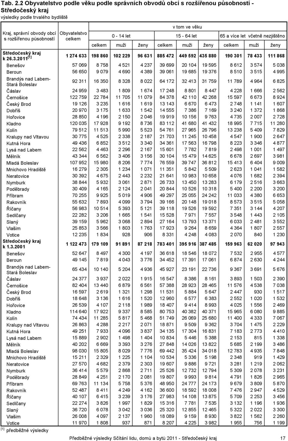 65 a více let včetně nezjištěno muži ženy muži ženy muži ženy Středočeský kraj k 26.3.