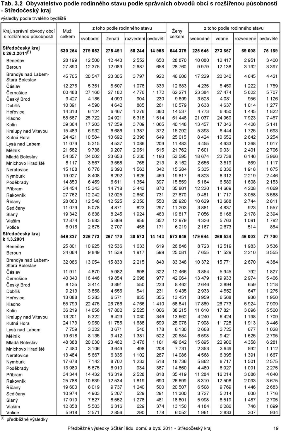 rodinného stavu z toho podle rodinného stavu Ženy svobodní ženatí rozvedení ovdovělí svobodné vdané rozvedené ovdovělé Středočeský kraj [1] k 26.3.