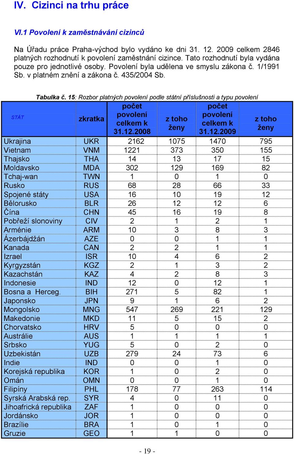 15: Rozbor platných povolení podle státní příslušnosti a typu povolení počet počet STÁT povolení povolení zkratka z toho z toho celkem k celkem k ţeny ţeny 31.12.