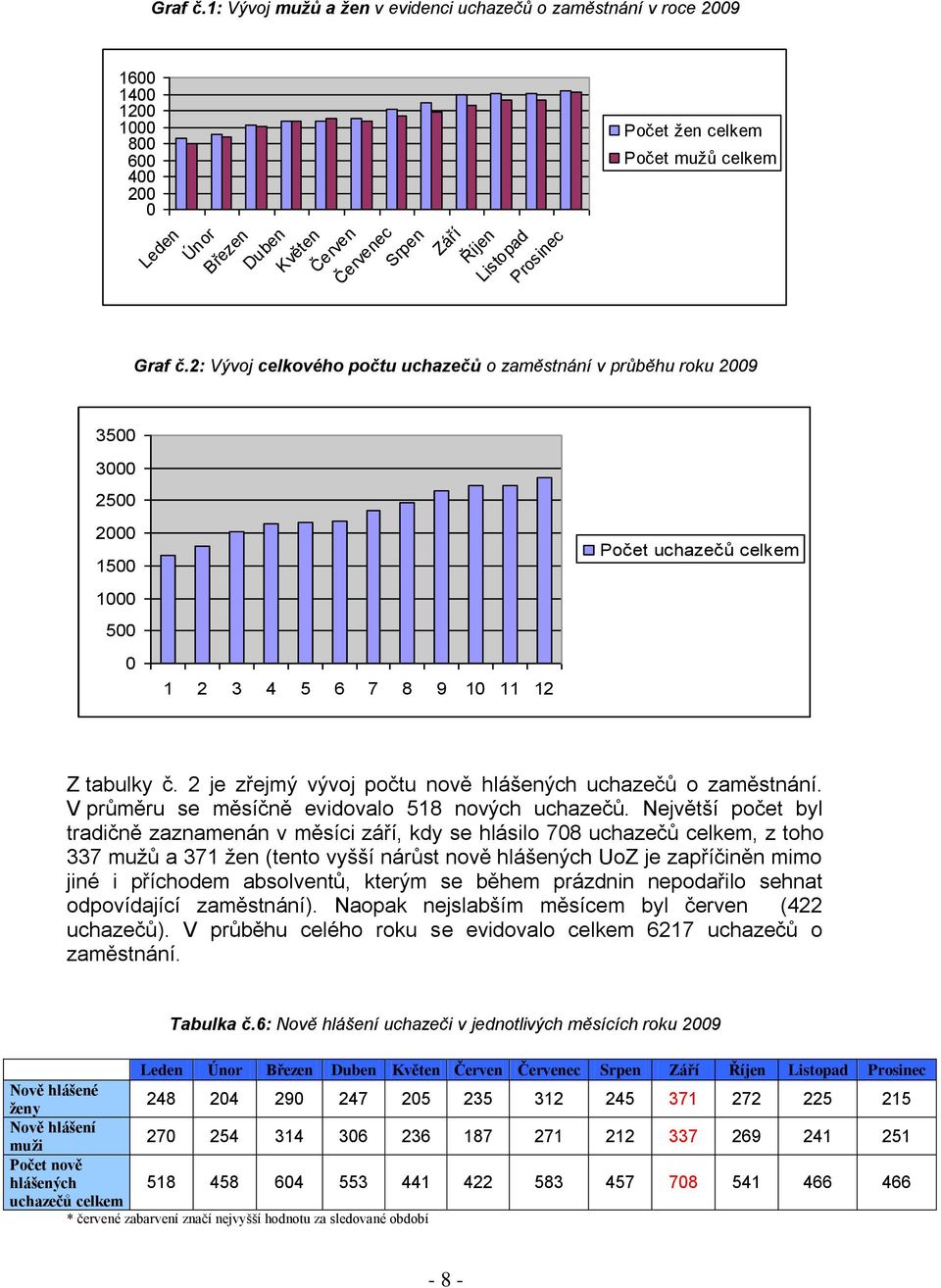 Říjen Listopad Prosinec Počet ţen celkem Počet muţů celkem 2: Vývoj celkového počtu uchazečů o zaměstnání v průběhu roku 2009 1 2 3 4 5 6 7 8 9 10 11 12 Počet uchazečů celkem Z tabulky č.