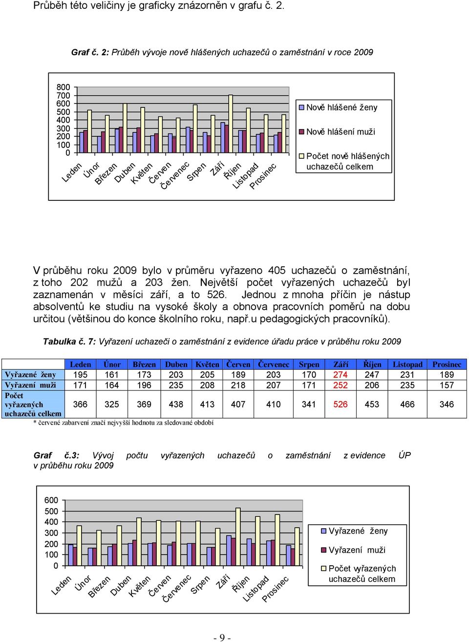 Nově hlášení muţi Počet nově hlášených uchazečů celkem V průběhu roku 2009 bylo v průměru vyřazeno 405 uchazečů o zaměstnání, z toho 202 muţů a 203 ţen.