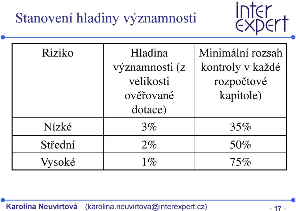 rozpočtové kapitole) Nízké 3% 35% Střední 2% 50% Vysoké 1%