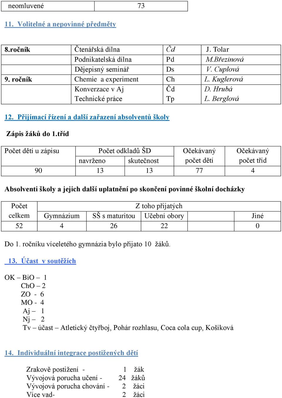 Berglová Počet dětí u zápisu Počet odkladů ŠD Očekávaný Očekávaný navrženo skutečnost počet dětí počet tříd 90 13 13 77 4 Absolventi školy a jejich další uplatnění po skončení povinné školní docházky