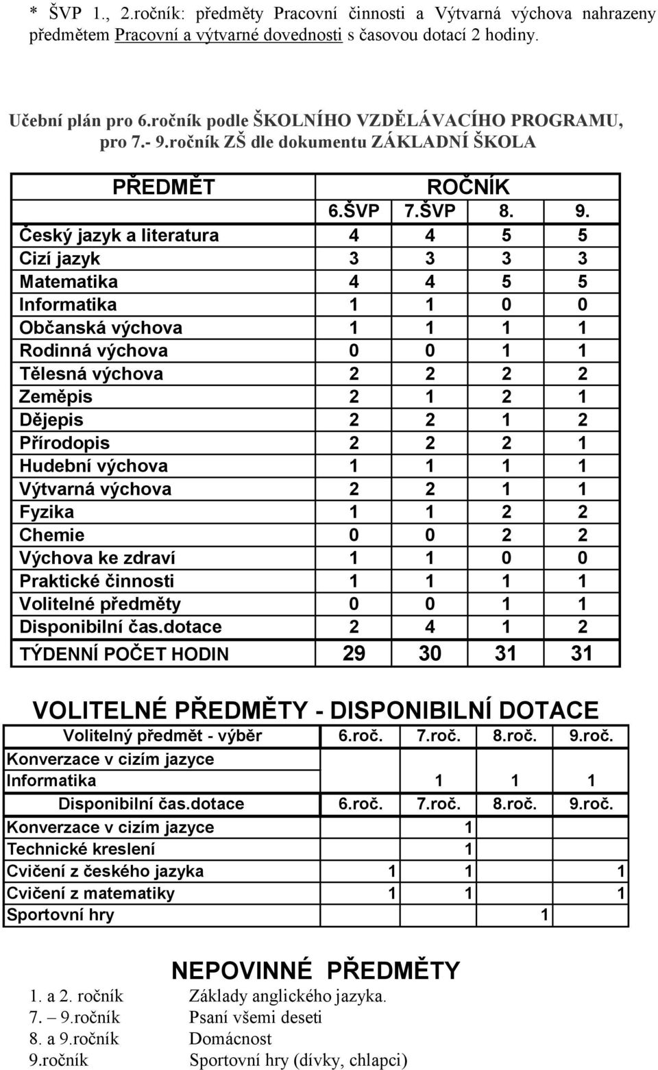 ročník ZŠ dle dokumentu ZÁKLADNÍ ŠKOLA PŘEDMĚT ROČNÍK 6.ŠVP 7.ŠVP 8. 9.