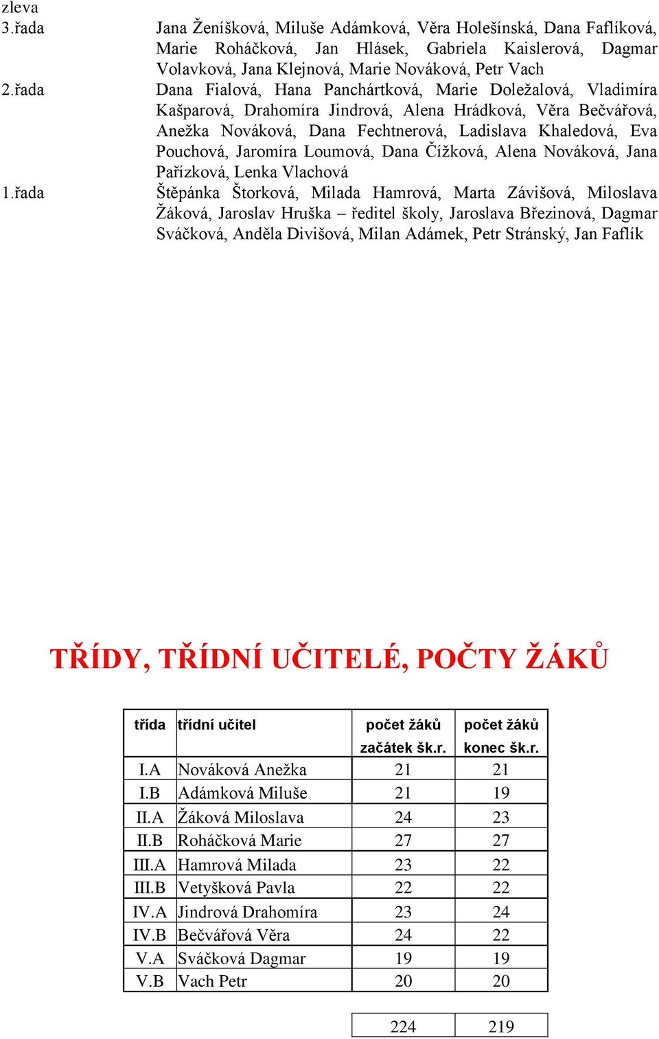 Panchártková, Marie Doleţalová, Vladimíra Kašparová, Drahomíra Jindrová, Alena Hrádková, Věra Bečvářová, Aneţka Nováková, Dana Fechtnerová, Ladislava Khaledová, Eva Pouchová, Jaromíra Loumová, Dana