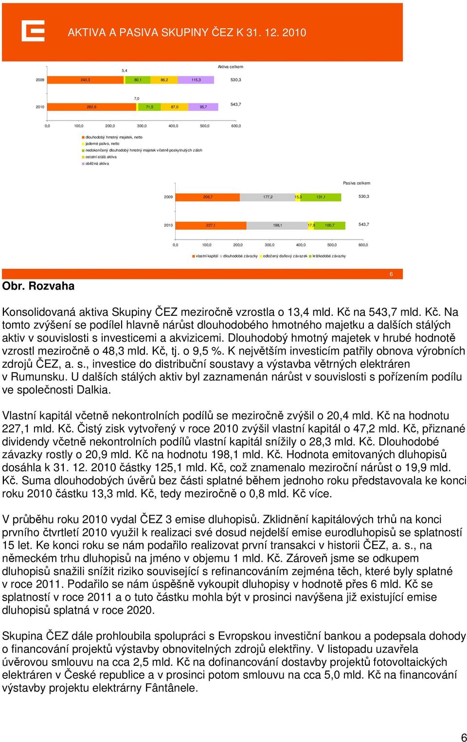 poskytnutých záloh ostatní stálá aktiva oběžná aktiva Pasiva celkem 29 26,7 177,2 15,3 131,1 53,3 2 227,1 198,1 17,9,7 543,7,, 2, 3, 4, 5, 6, vlastní kapitál dlouhodobé závazky odložený daňový