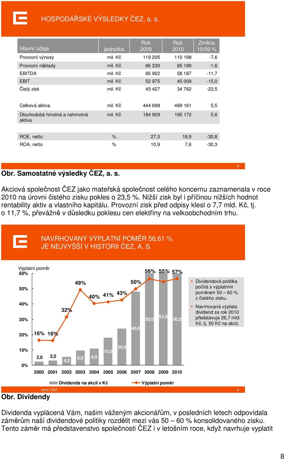 aktiva 444 698 469 161 5,5 Dlouhodobá hmotná a nehmotná aktiva 184 99 195 172 5,6 ROE, netto ROA, netto % % 27,3,9 18,9 7,6-3,8-3,3 Obr. Samostatné výsledky ČEZ, a. s.