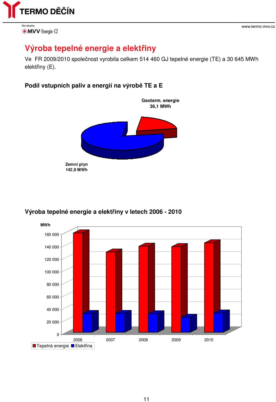 energie 36,1 MWh Zemní plyn 142,9 MWh Výroba tepelné energie a elektřiny v letech 2006-2010 MWh 160