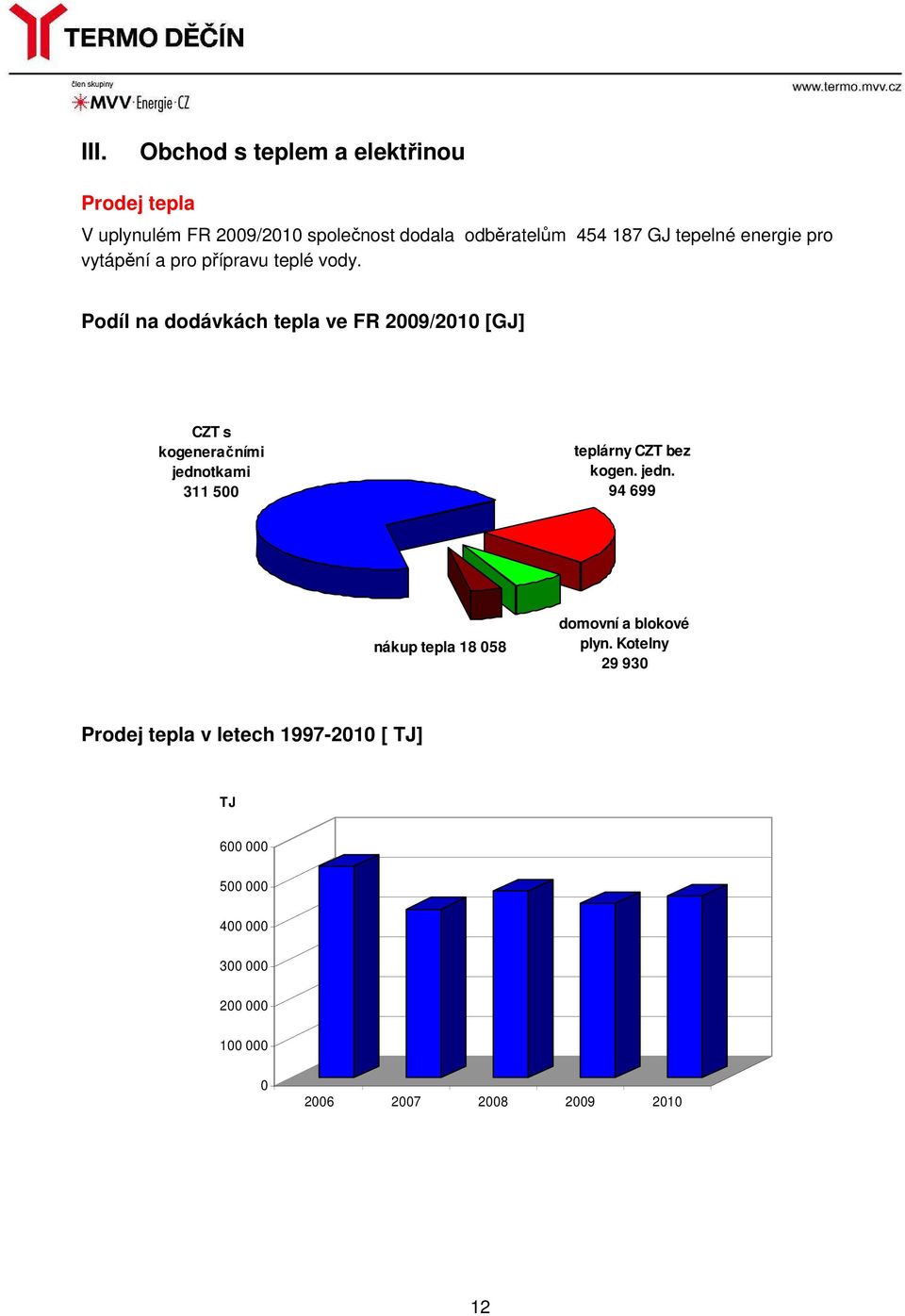 Podíl na dodávkách tepla ve FR 2009/2010 [GJ] CZT s kogeneračními jedno