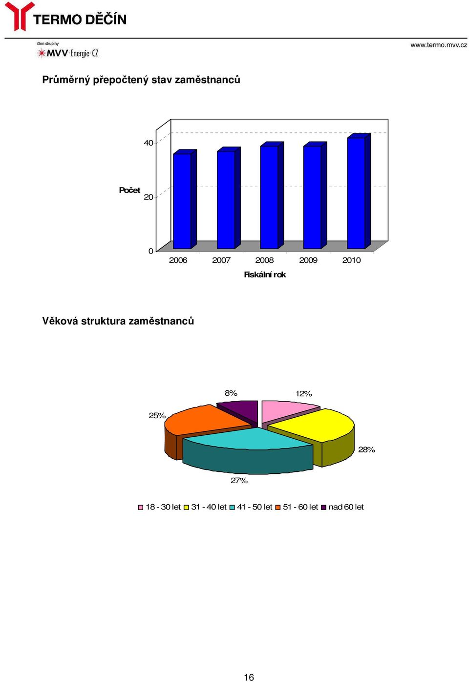 Věková struktura zaměstnanců 8% 12% 25% 28% 27%