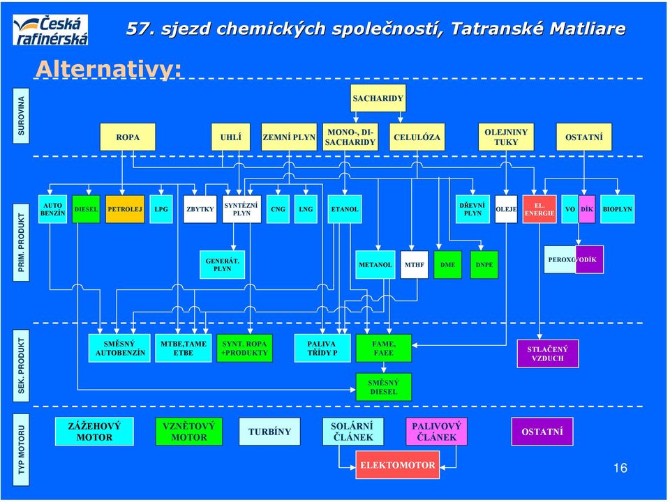 PRODUKT AUTO BENZÍN DIESEL PETROLEJ ZBYTKY SYNTÉZNÍ LPG PLYN GENERÁT. PLYN CNG LNG ETANOL METANOL MTHF DME DŘEVNÍ PLYN DNPE EL.