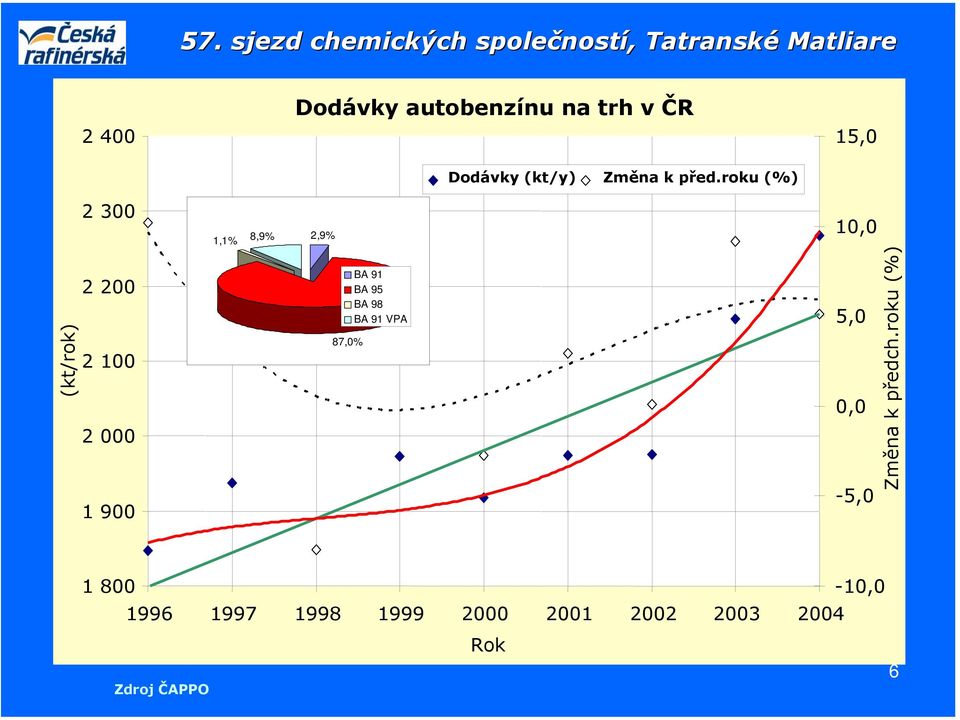 87,0% BA 91 BA 95 BA 98 BA 91 VPA 5,0 0,0-5,0 Změna k předch.