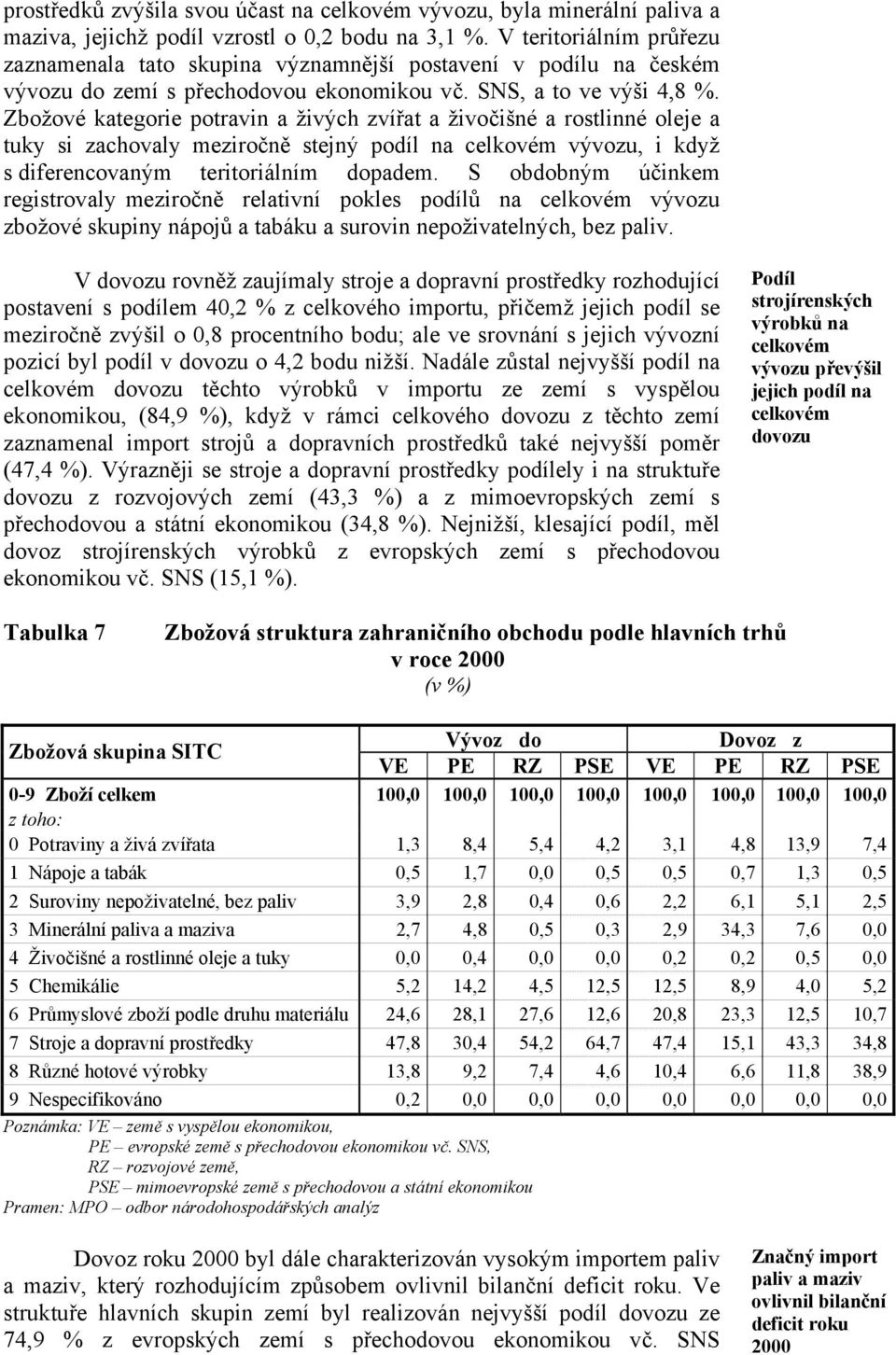 Zbožové kategorie potravin a živých zvířat a živočišné a rostlinné oleje a tuky si zachovaly meziročně stejný podíl na celkovém vývozu, i když s diferencovaným teritoriálním dopadem.