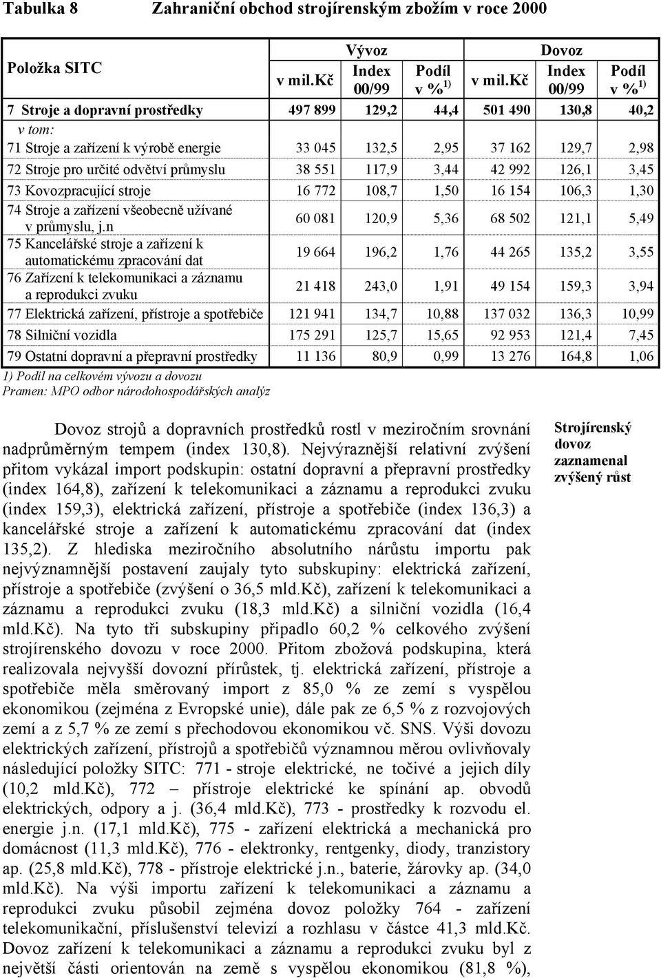 průmyslu 38 551 117,9 3,44 42 992 126,1 3,45 73 Kovozpracující stroje 16 772 108,7 1,50 16 154 106,3 1,30 74 Stroje a zařízení všeobecně užívané v průmyslu, j.