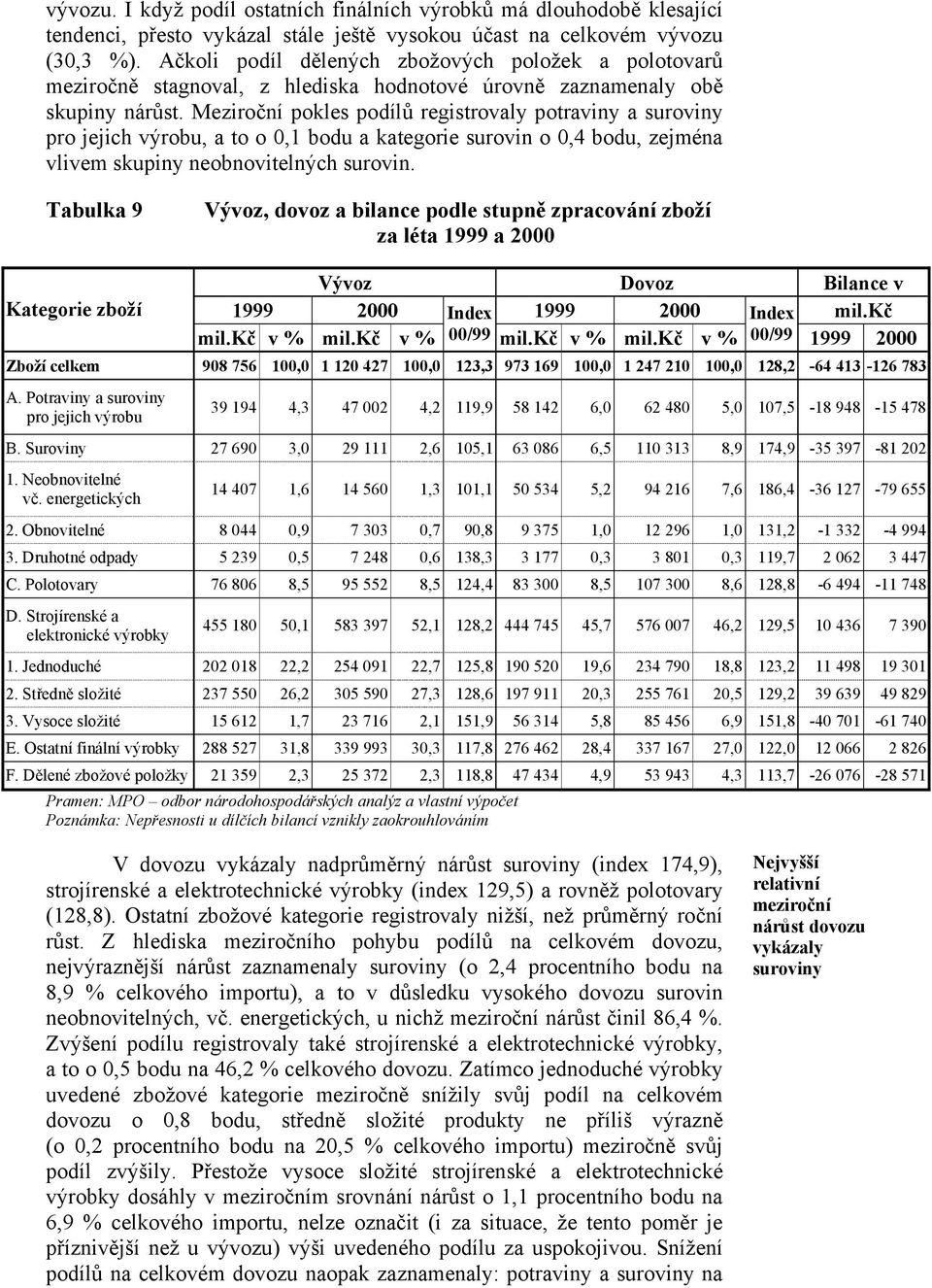 Meziroční pokles podílů registrovaly potraviny a suroviny pro jejich výrobu, a to o 0,1 bodu a kategorie surovin o 0,4 bodu, zejména vlivem skupiny neobnovitelných surovin.