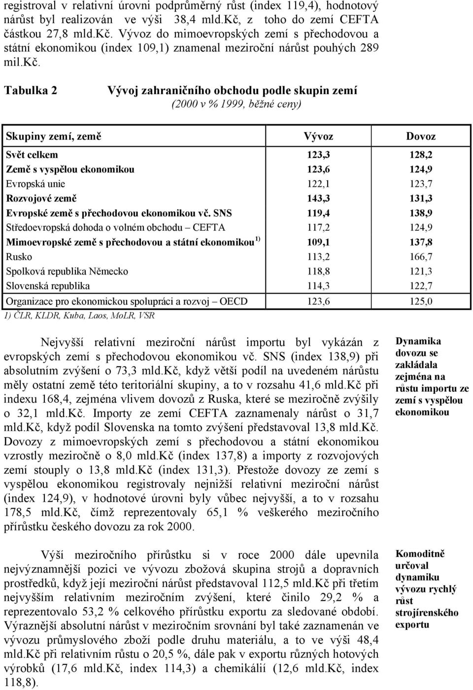 Vývoz do mimoevropských zemí s přechodovou a státní ekonomikou (index 109,1) znamenal meziroční nárůst pouhých 289 mil.kč.