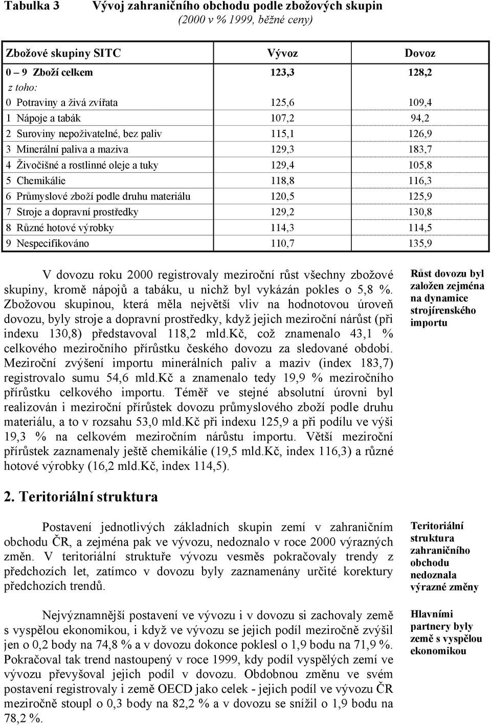 Průmyslové zboží podle druhu materiálu 120,5 125,9 7 Stroje a dopravní prostředky 129,2 130,8 8 Různé hotové výrobky 114,3 114,5 9 Nespecifikováno 110,7 135,9 V dovozu roku 2000 registrovaly