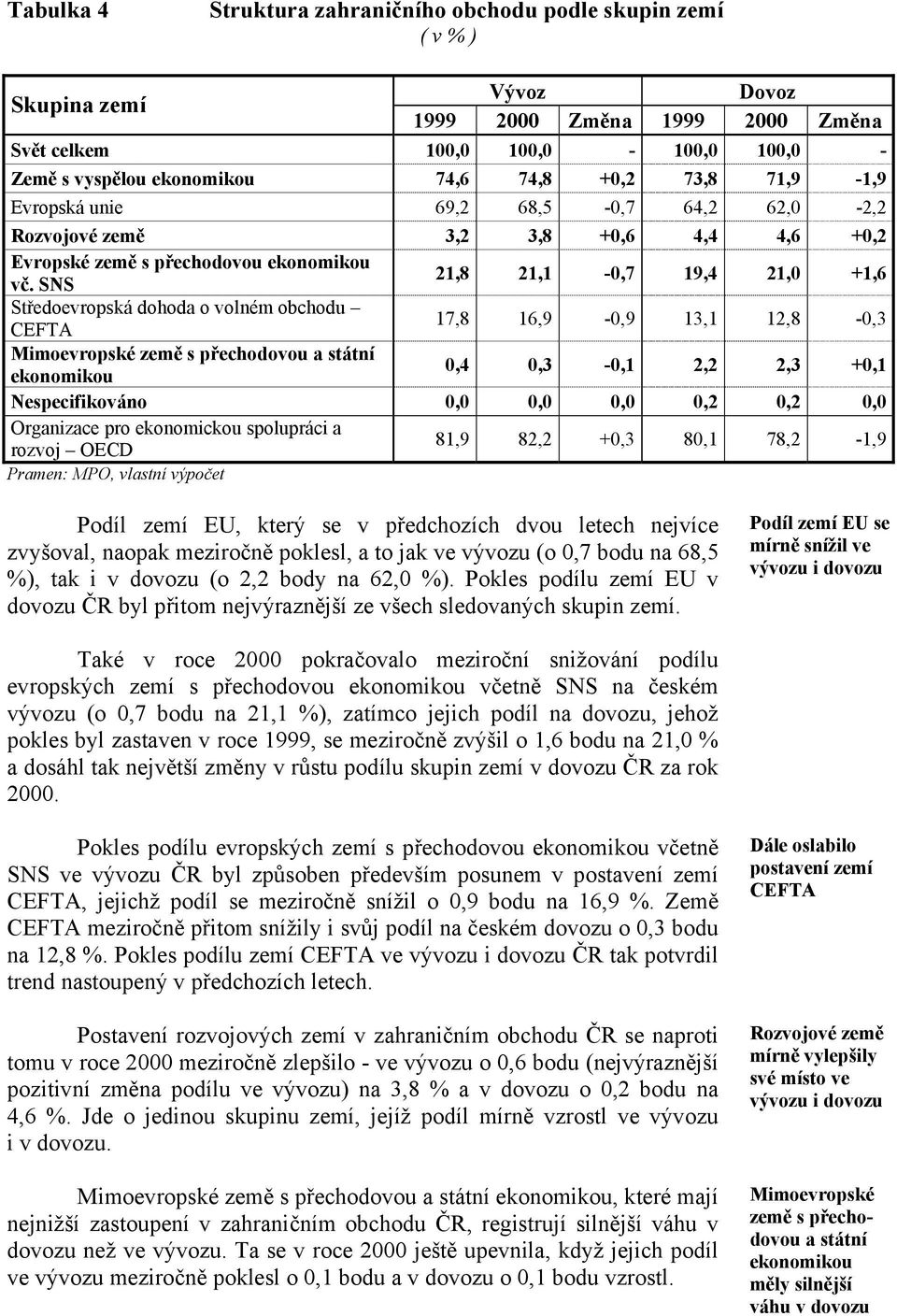 SNS 21,8 21,1-0,7 19,4 21,0 +1,6 Středoevropská dohoda o volném obchodu CEFTA 17,8 16,9-0,9 13,1 12,8-0,3 Mimoevropské země s přechodovou a státní ekonomikou 0,4 0,3-0,1 2,2 2,3 +0,1 Nespecifikováno