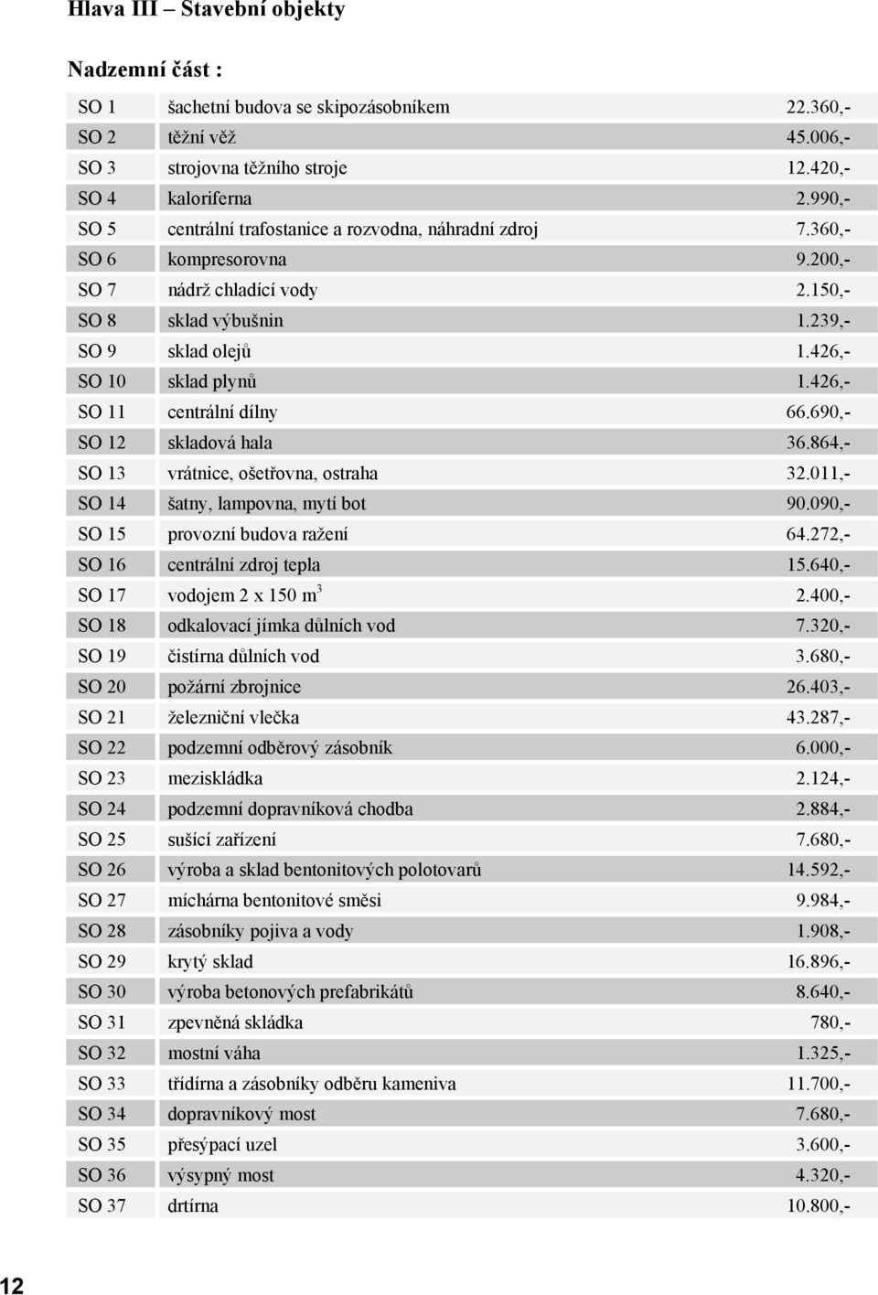 46,- SO centrální dílny 66.690,- SO skladová hala 36.864,- SO 3 vrátnice, ošetřovna, ostraha 3.0,- SO 4 šatny, lampovna, mytí bot 90.090,- SO 5 provozní budova ražení 64.