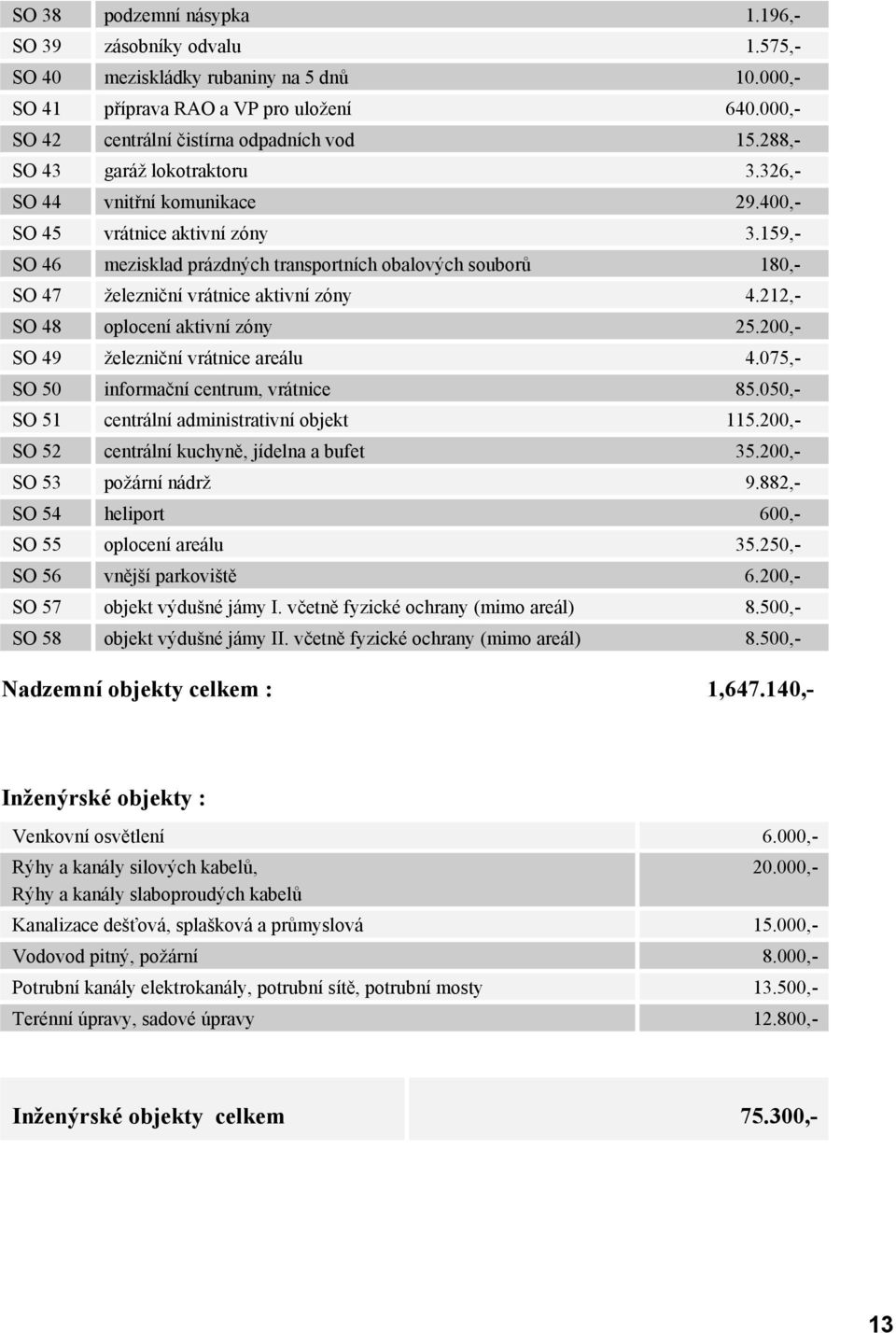 59,- SO 46 mezisklad prázdných transportních obalových souborů 80,- SO 47 železniční vrátnice aktivní zóny 4.,- SO 48 oplocení aktivní zóny 5.00,- SO 49 železniční vrátnice areálu 4.