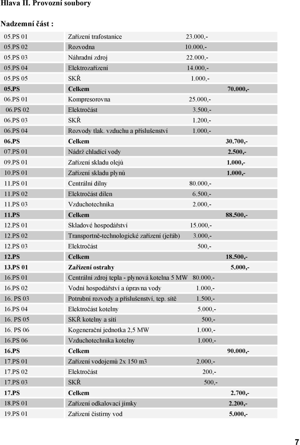PS 0 Zařízení skladu olejů.000,- 0.PS 0 Zařízení skladu plynů.000,-.ps 0 Centrální dílny 80.000,-.PS 0 Elektročást dílen 6.500,-.PS 03 Vzduchotechnika.000,-.PS Celkem 88.500,-.PS 0 Skladové hospodářství 5.