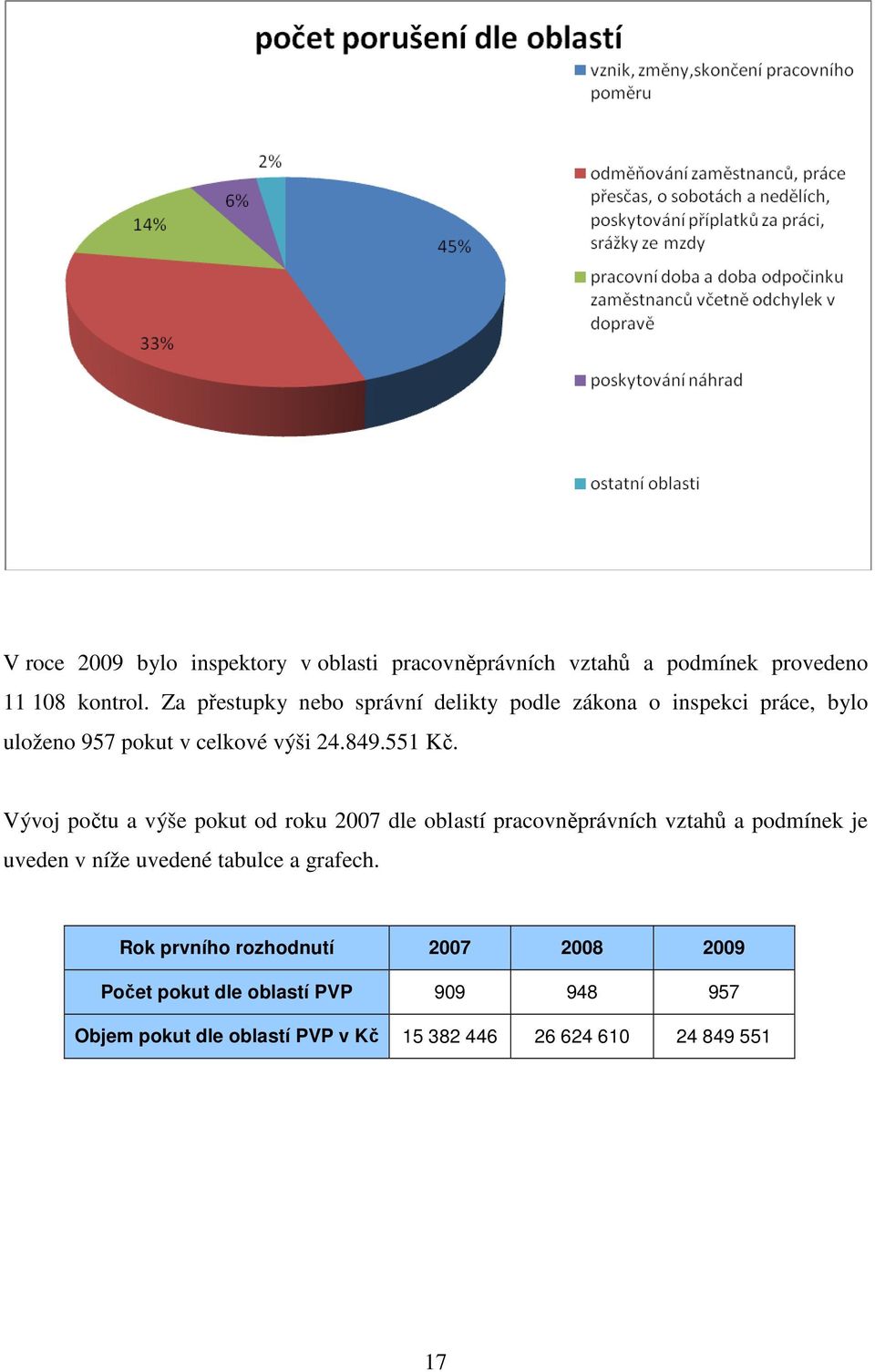 Vývoj počtu a výše pokut od roku 2007 dle oblastí pracovněprávních vztahů a podmínek je uveden v níže uvedené tabulce a