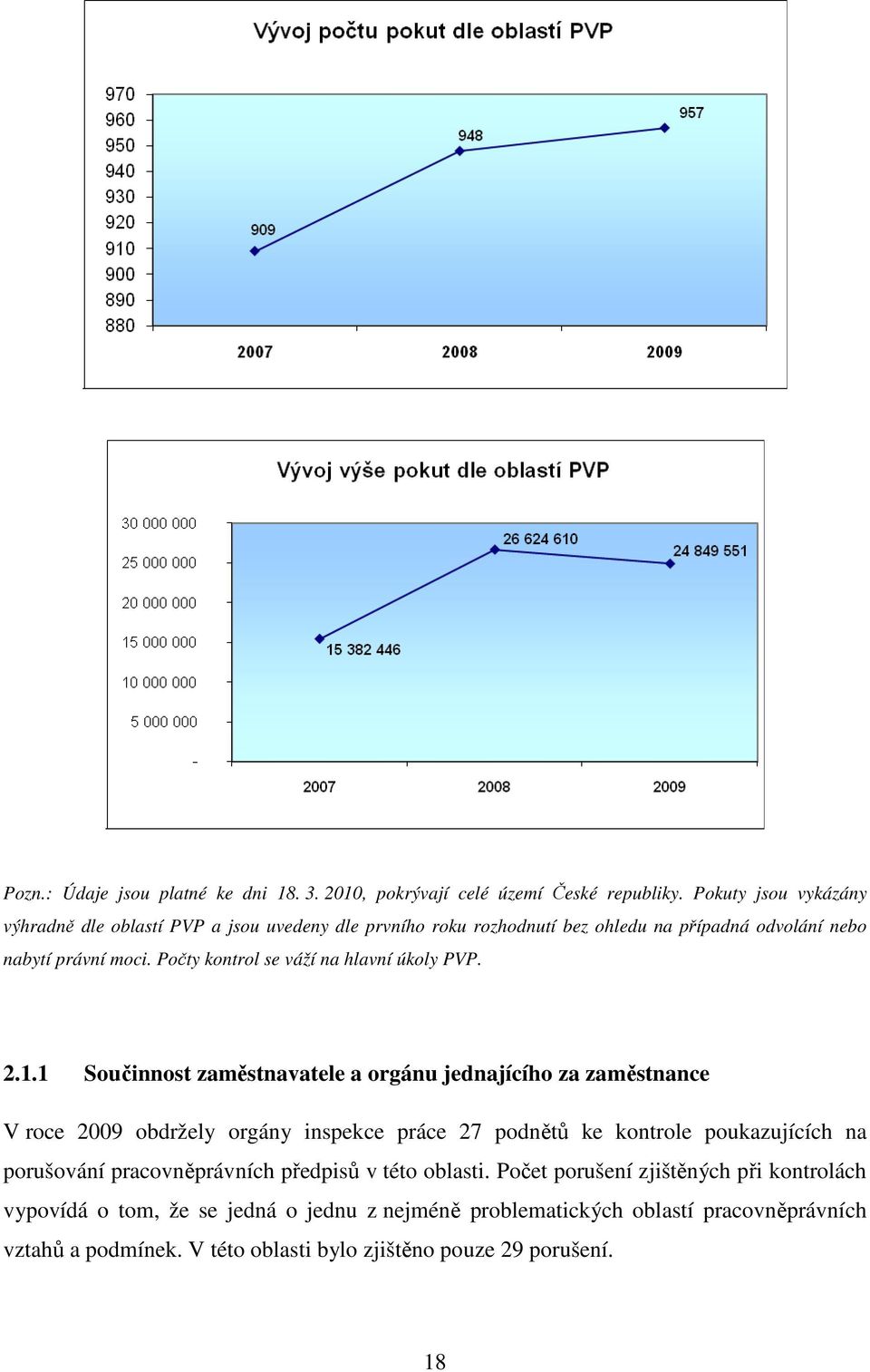 Počty kontrol se váží na hlavní úkoly PVP. 2.1.