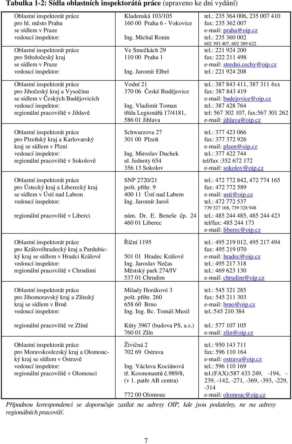 : 235 360 002 602 393 407, 602 389 622 Oblastní inspektorát práce Ve Smečkách 29 tel.: 221 924 200 pro Středočeský kraj 110 00 Praha 1 fax: 222 211 498 se sídlem v Praze e-mail: stredni.cechy@oip.