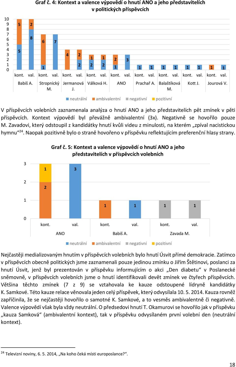 neutrální ambivalentní negativní pozitivní V příspěvcích volebních zaznamenala analýza o hnutí ANO a jeho představitelích pět zmínek v pěti příspěvcích.