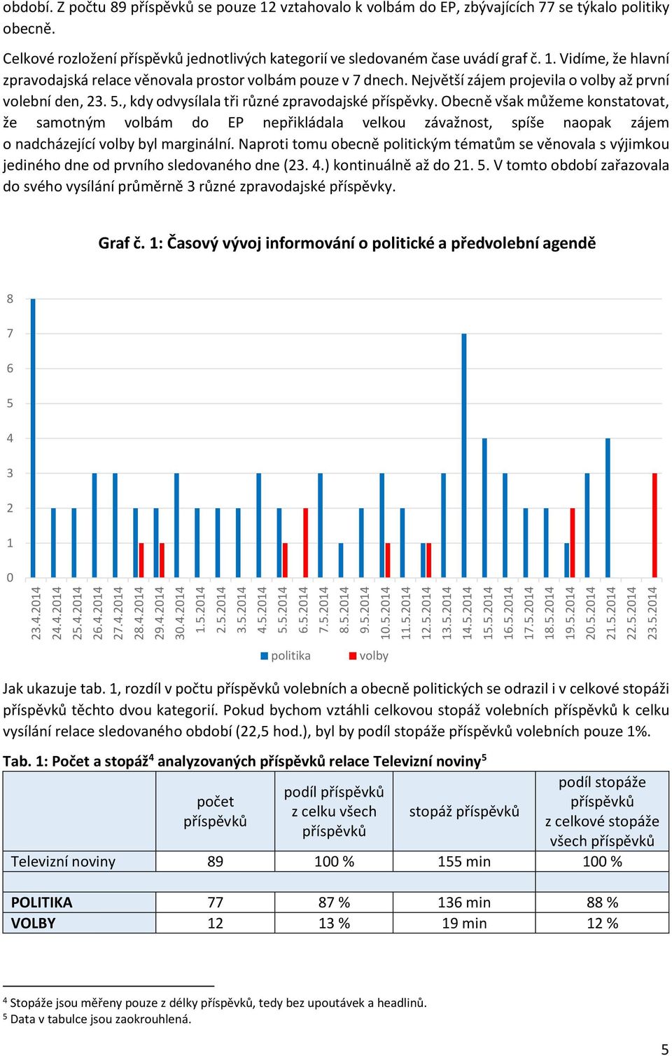 Celkové rozložení příspěvků jednotlivých kategorií ve sledovaném čase uvádí graf č.. Vidíme, že hlavní zpravodajská relace věnovala prostor volbám pouze v 7 dnech.