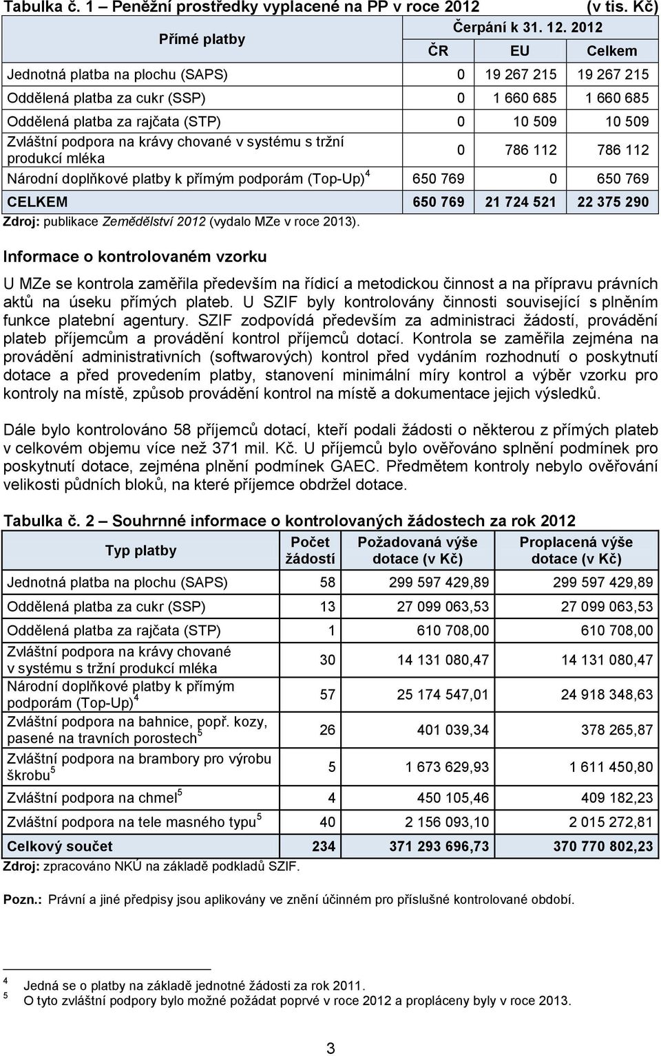 podpora na krávy chované v systému s tržní produkcí mléka 0 786 112 786 112 Národní doplňkové platby k přímým podporám (Top-Up) 4 650 769 0 650 769 CELKEM 650 769 21 724 521 22 375 290 Zdroj: