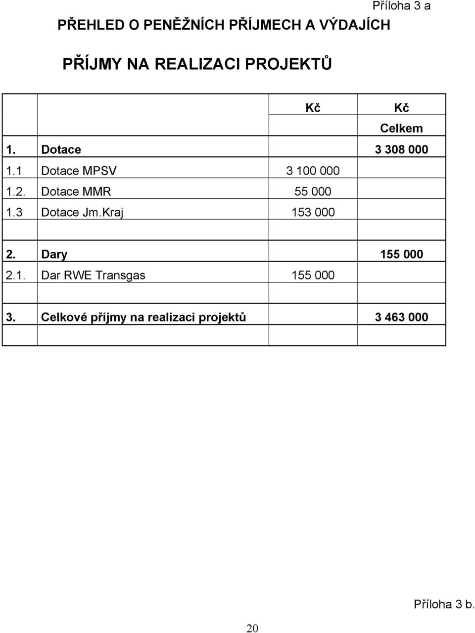 Dotace MMR 55 000 1.3 Dotace Jm.Kraj 153 000 2. Dary 155 000 2.1. Dar RWE Transgas 155 000 3.