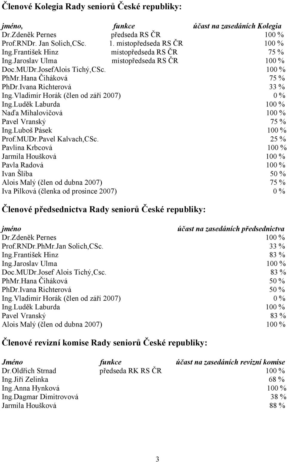 Vladimír Horák (člen od září 2007) 0 % Ing.Luděk Laburda 100 % Naďa Mihalovičová 100 % Pavel Vranský 75 % Ing.Luboš Pásek 100 % Prof.MUDr.Pavel Kalvach,CSc.