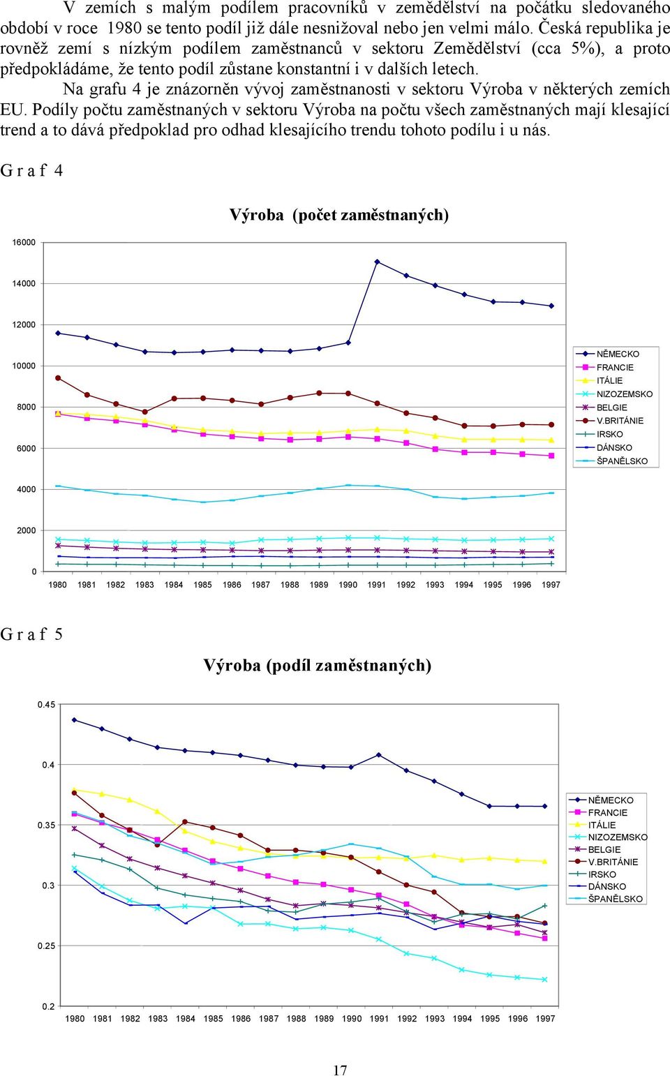 Na grafu 4 je znázorněn vývoj zaměstnanosti v sektoru Výroba v některých zemích EU.