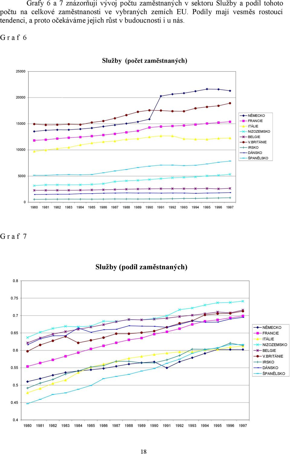 G r a f 6 Služby (počet zaměstnaných) 25000 20000 15000 10000 NĚMECKO FRANCIE ITÁLIE NIZOZEMSKO BELGIE V.